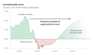 A graph showing inverted yield curve